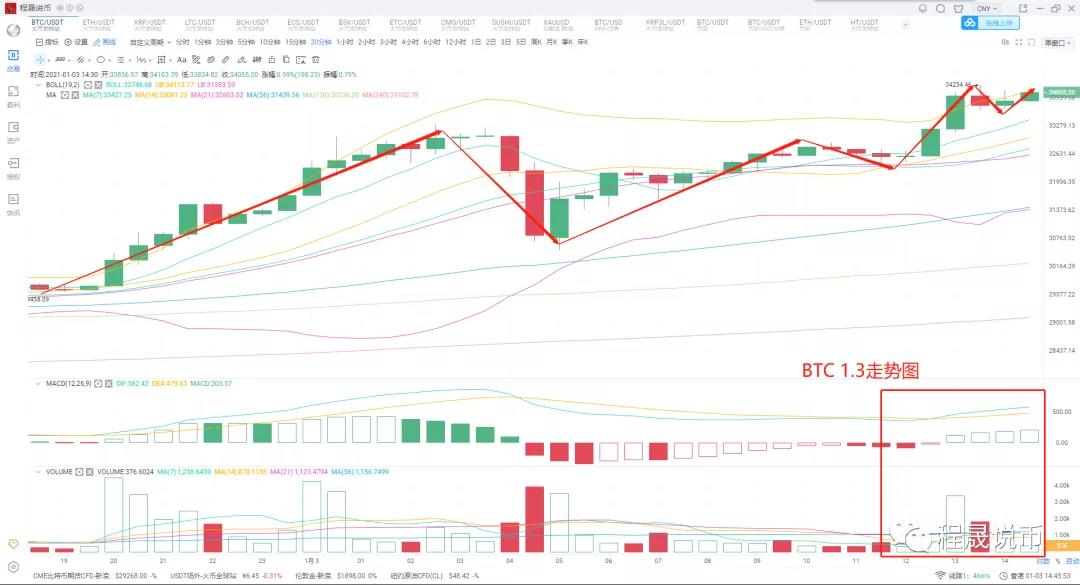 【分析人士展望后市】比特币破3.3万，而阴影潜伏在市值扩张之下1