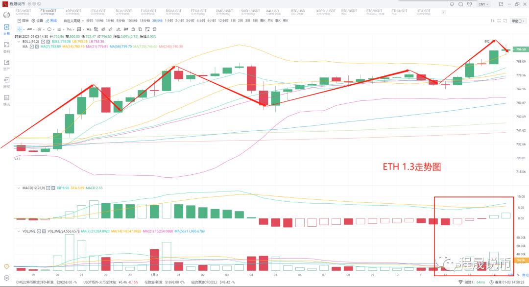 【分析人士展望后市】比特币破3.3万，而阴影潜伏在市值扩张之下2