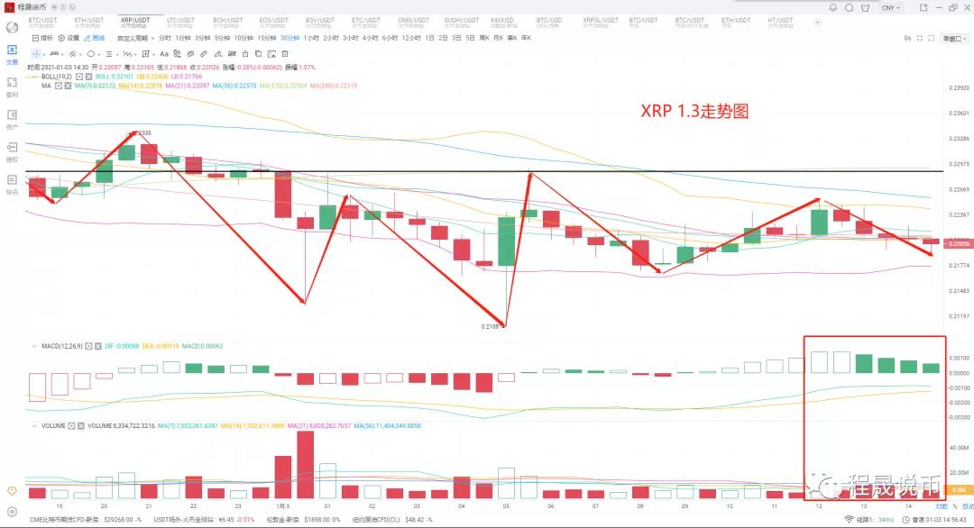 【分析人士展望后市】比特币破3.3万，而阴影潜伏在市值扩张之下3