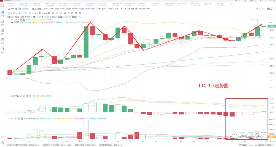 【分析人士展望后市】比特币破3.3万，而阴影潜伏在市值扩张之下4