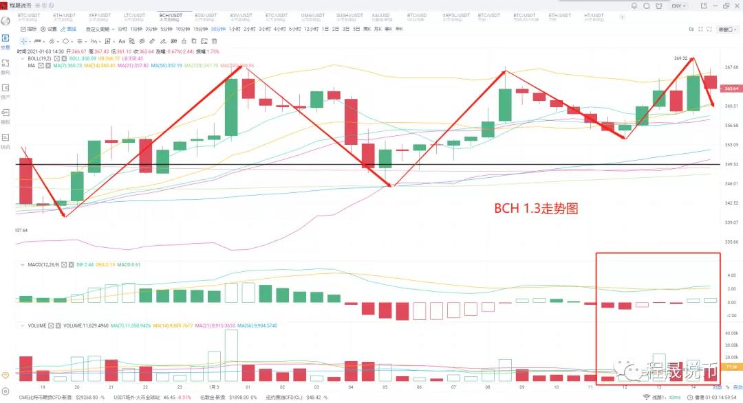 【分析人士展望后市】比特币破3.3万，而阴影潜伏在市值扩张之下5