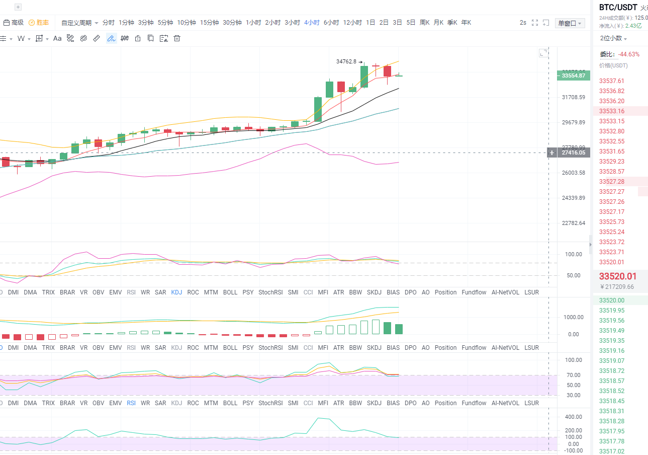 黄金专栏：凌晨1.4点比特币市场分析与运营策略