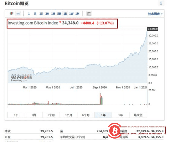短期突破34700美元比特币！比特币暴涨背后的原因