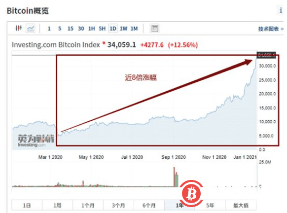短期突破34700美元比特币！比特币暴涨背后的原因1