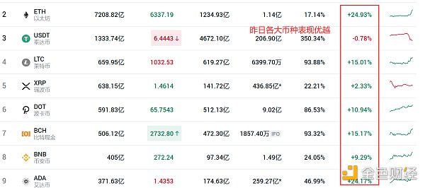 1.4早行情：比特币冲高回落 主流币百花齐放