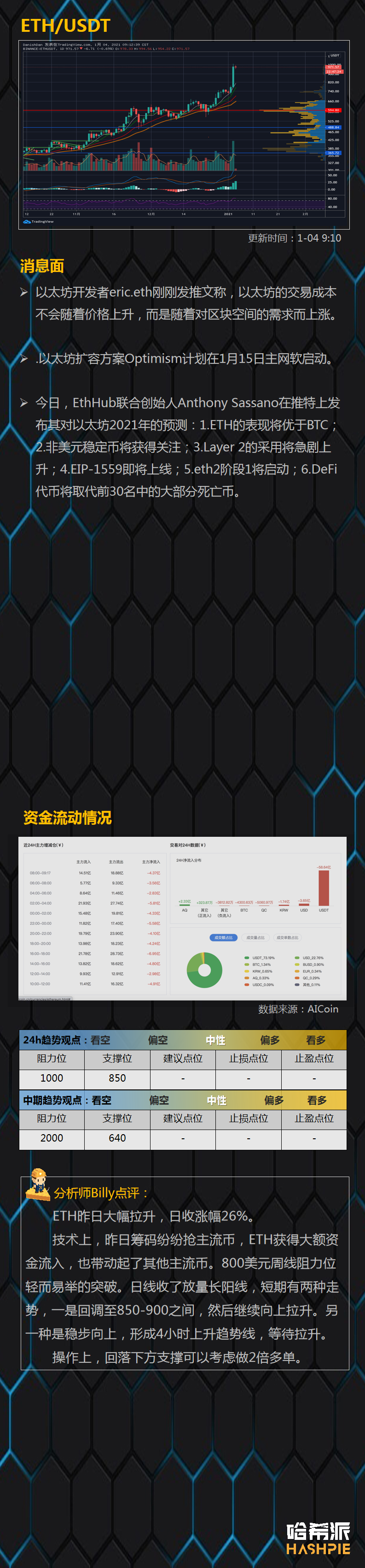 行情分析：资金抢筹，主流币暴涨3