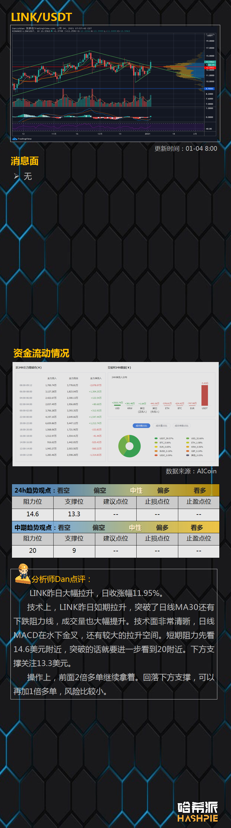 行情分析：资金抢筹，主流币暴涨5