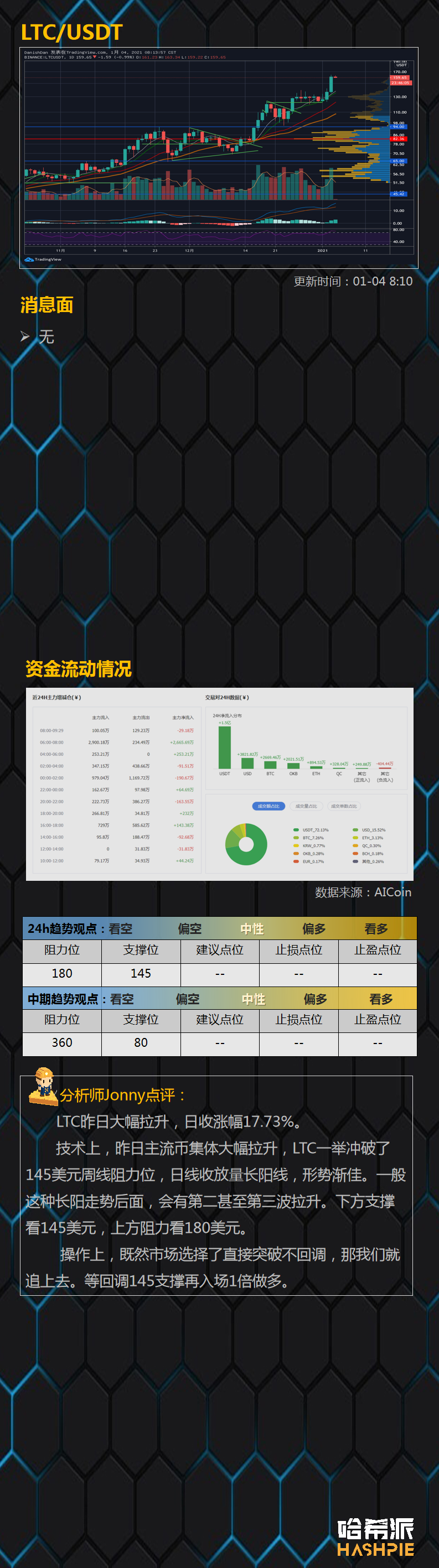 行情分析：资金抢筹，主流币暴涨7