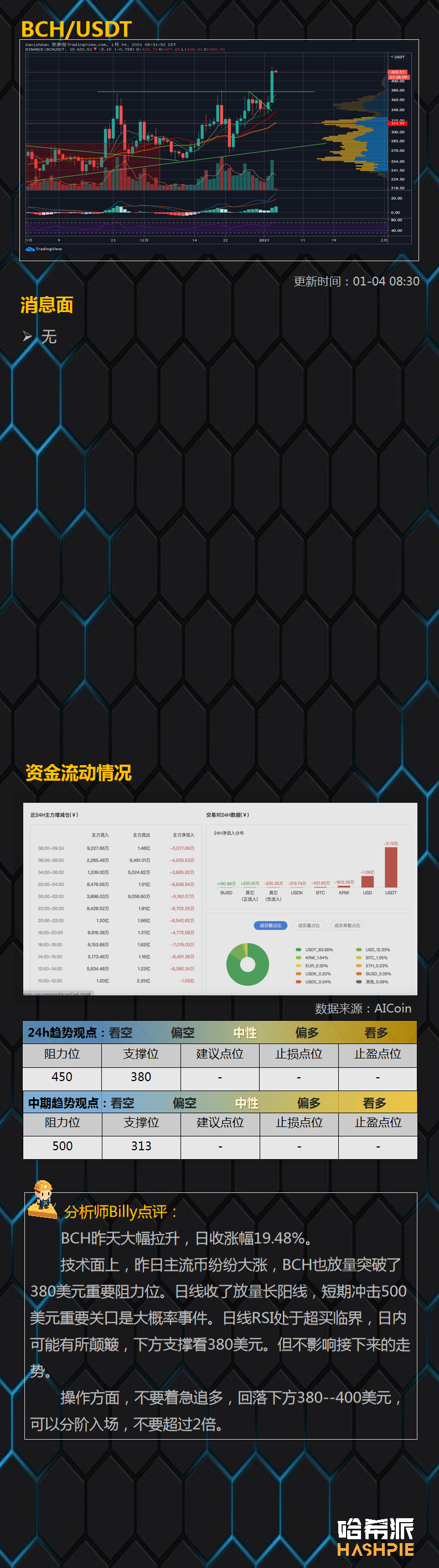 行情分析：资金抢筹，主流币暴涨9