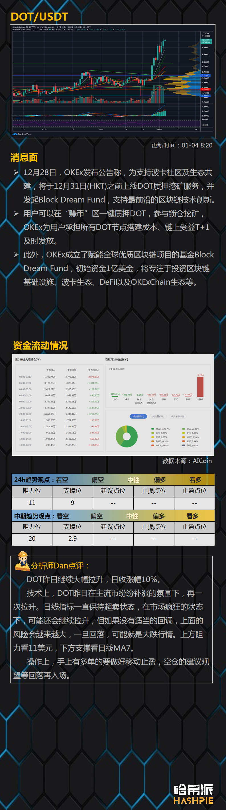 行情分析：资金抢筹，主流币暴涨11