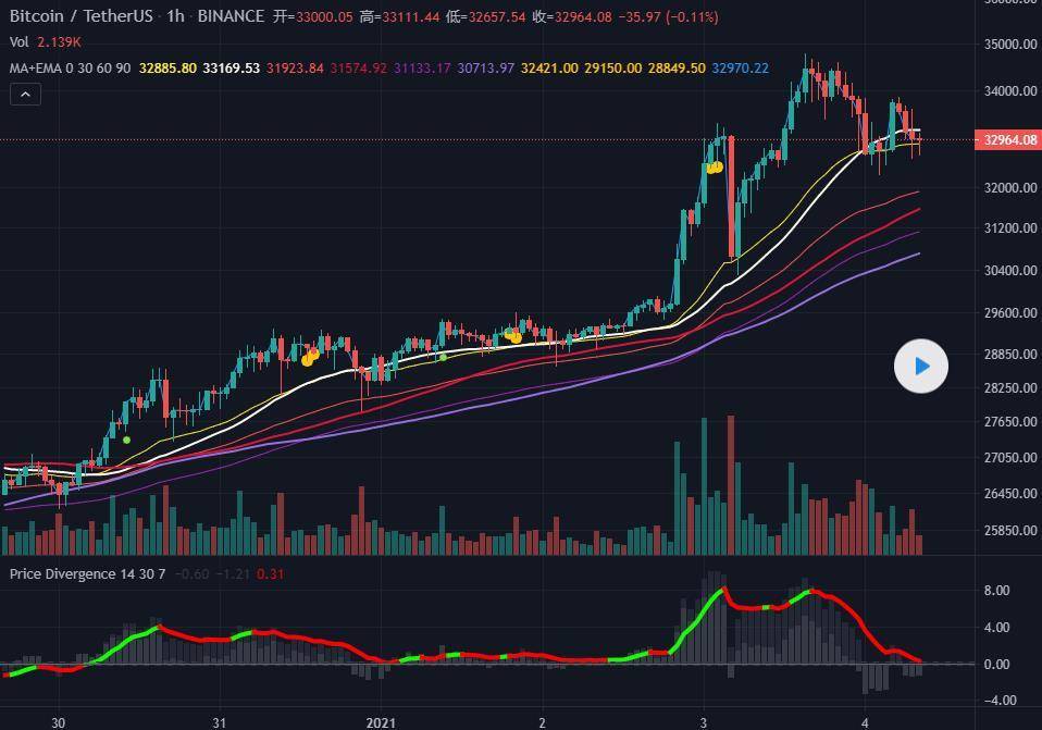 比特币行情：调整进行时
