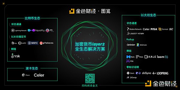 金色深核｜一文概览加密货币layer2全生态解决方案