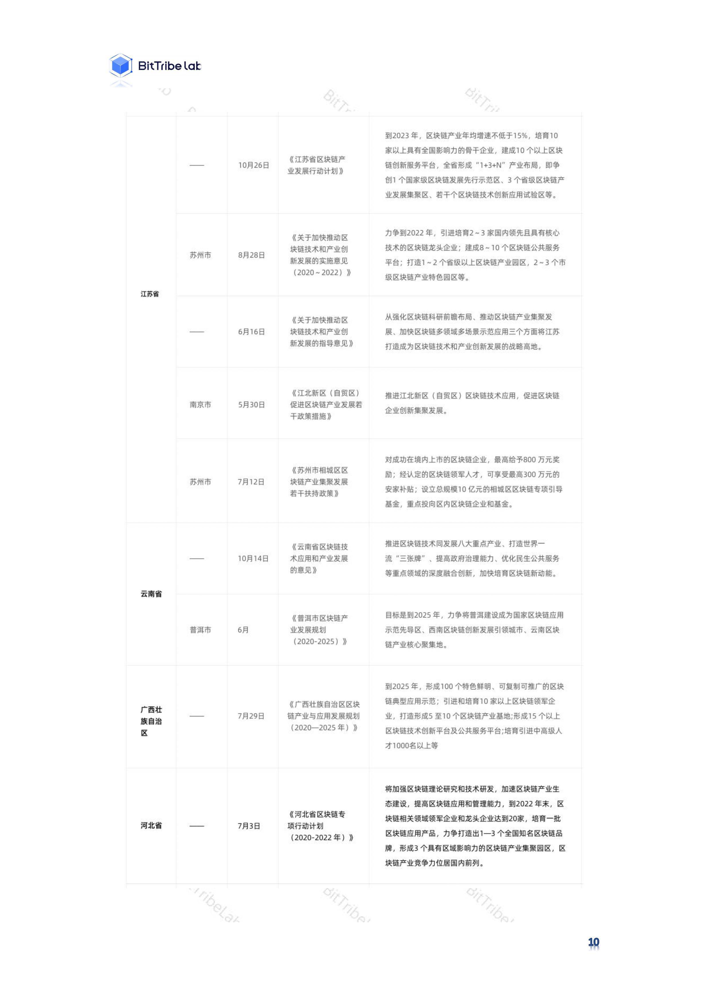 研究 | 2020国内区块链政策普查报告13