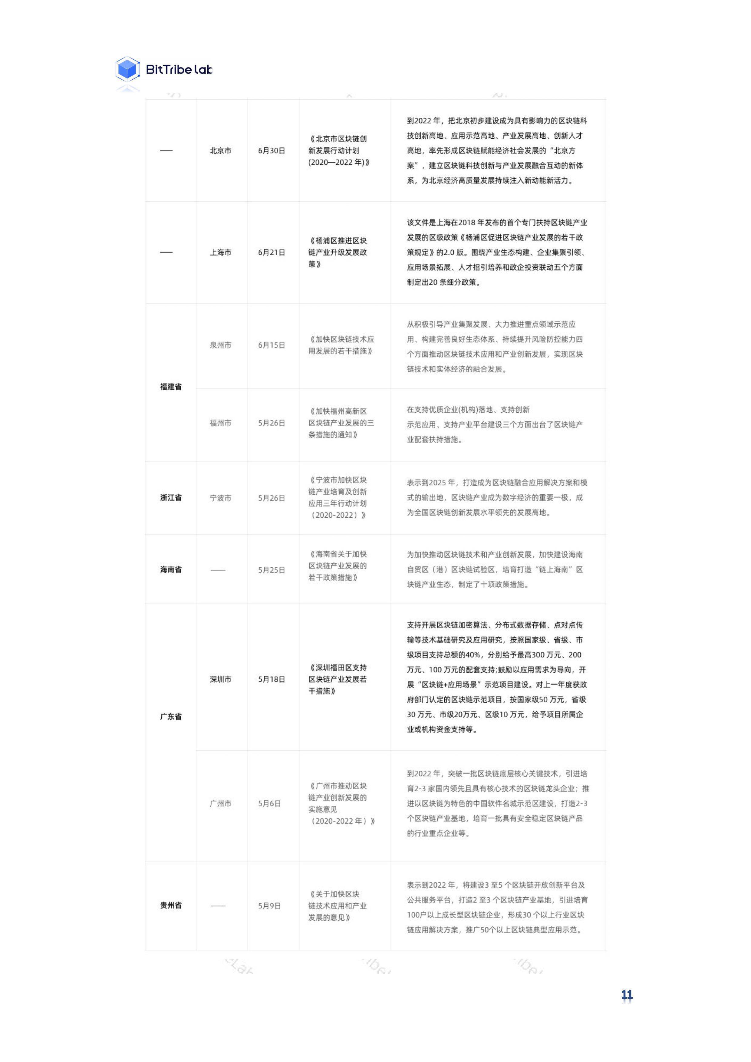 研究 | 2020国内区块链政策普查报告14