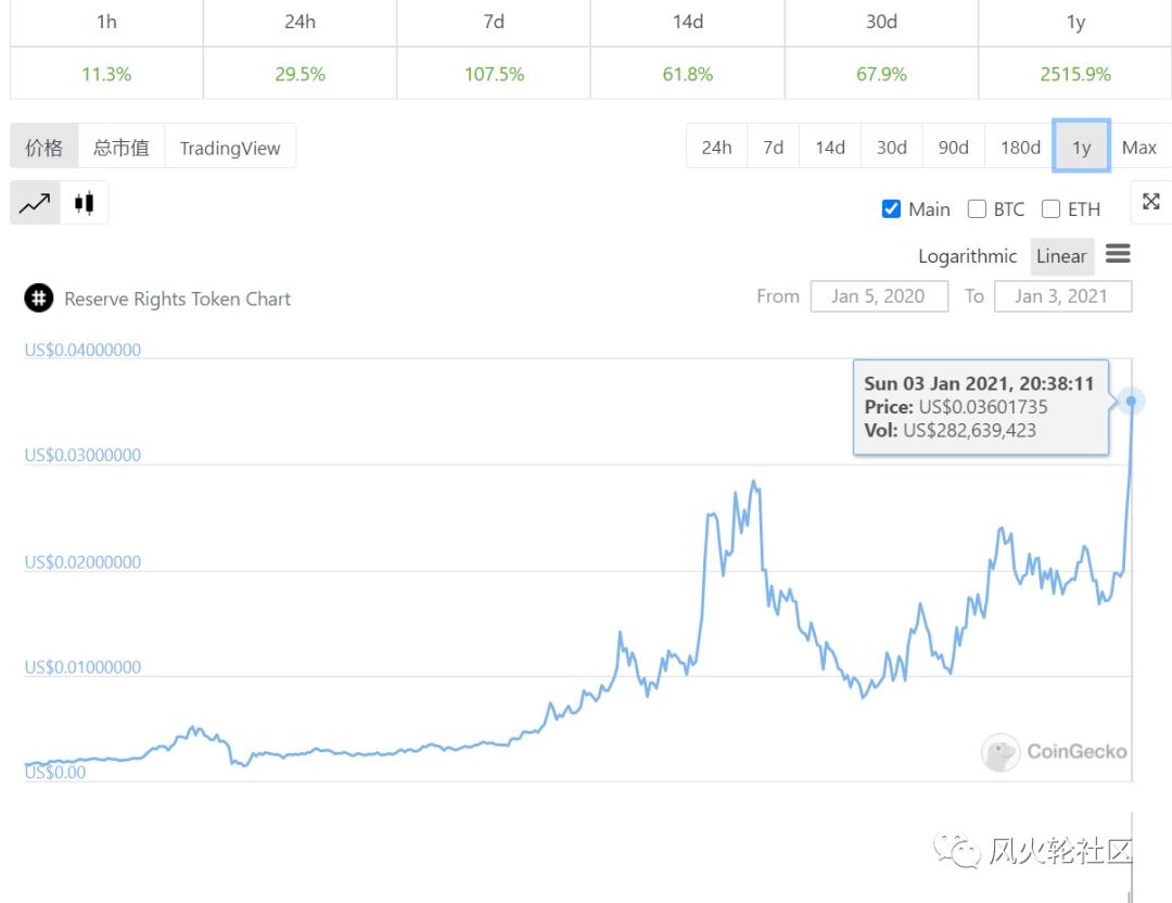 山寨旺季来了，又一次稳币爆棚，一周翻一番？储备（RSR）5
