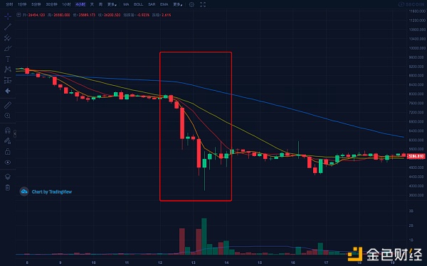 312暴跌、BTC新高、ETH2.0  2020币圈热点事件盘点1
