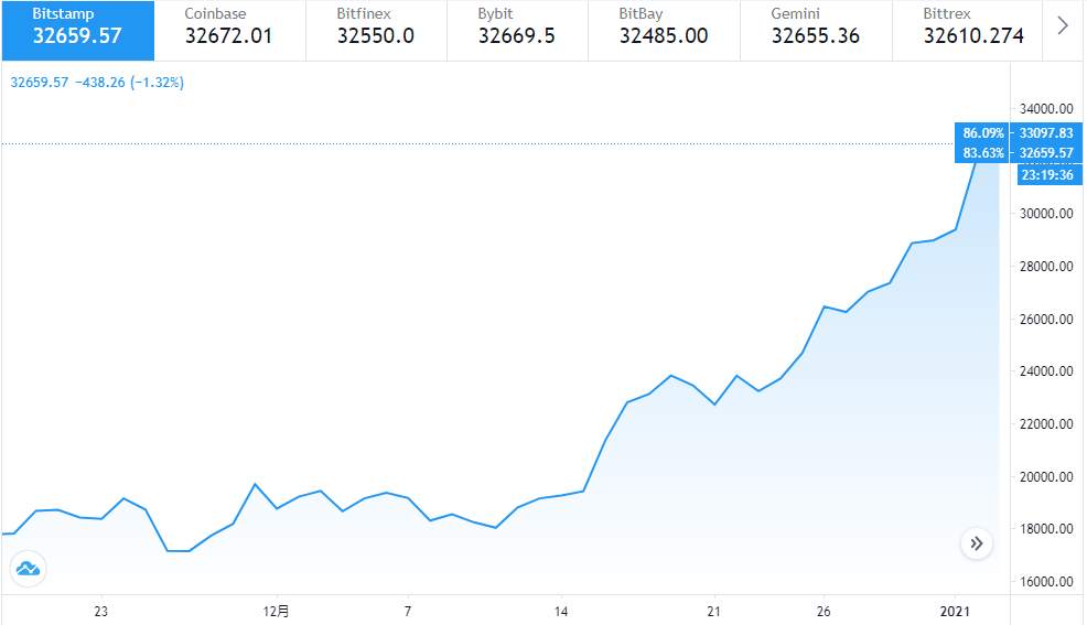 华尔街的大警告：比特币和美国股市是巨大的泡沫。