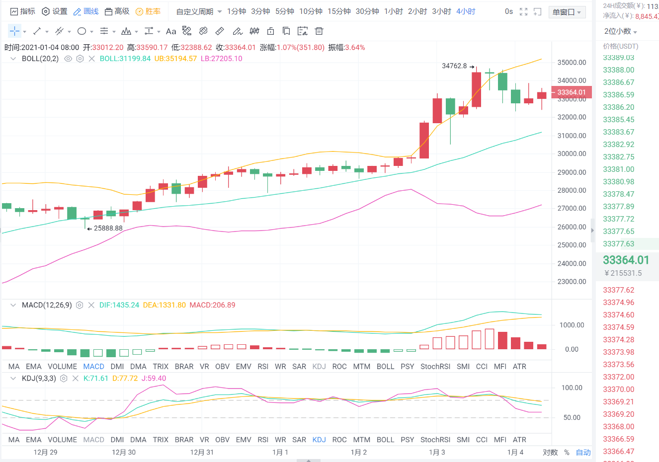 老李解元：eth的中线多单现在已经没有利润了，已经涨了260分。今天，我们继续看到长4