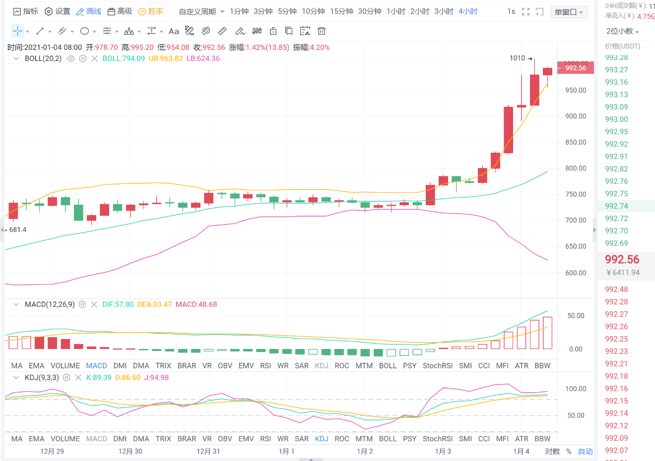 老李解元：eth的中线多单现在已经没有利润了，已经涨了260分。今天，我们继续看到长5