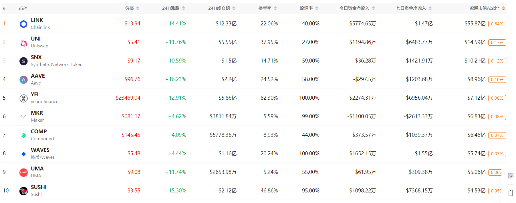 DeFi升温：SushiSwap成交量创新高，AAVE、YFI等涨幅超比特币1