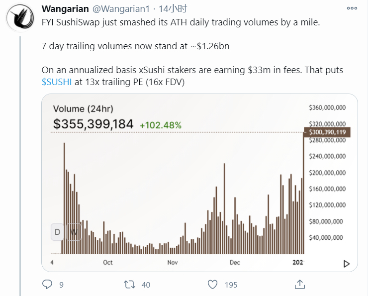 DeFi升温：SushiSwap成交量创新高，AAVE、YFI等涨幅超比特币2