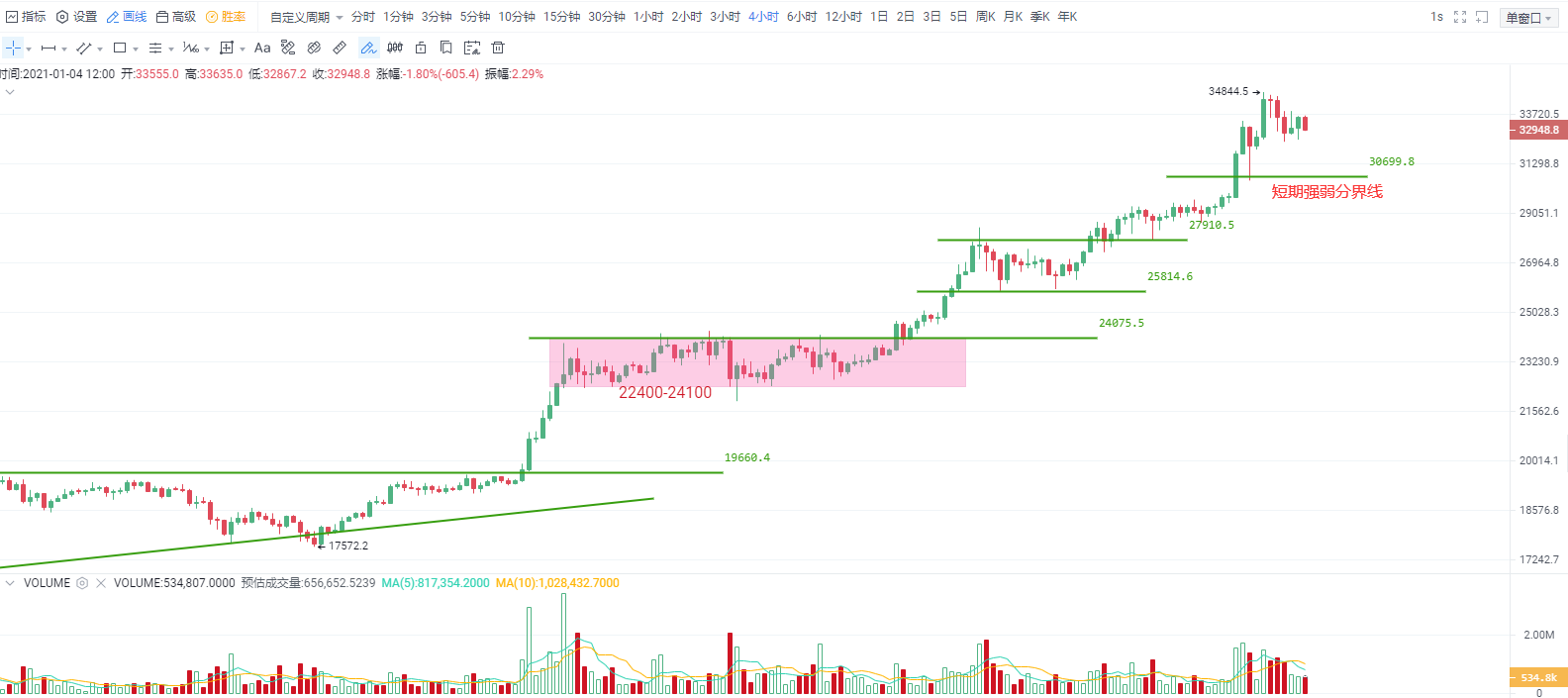 行情分析 | 市场看涨情绪亢奋，需关注短期强弱分界的支撑有效性