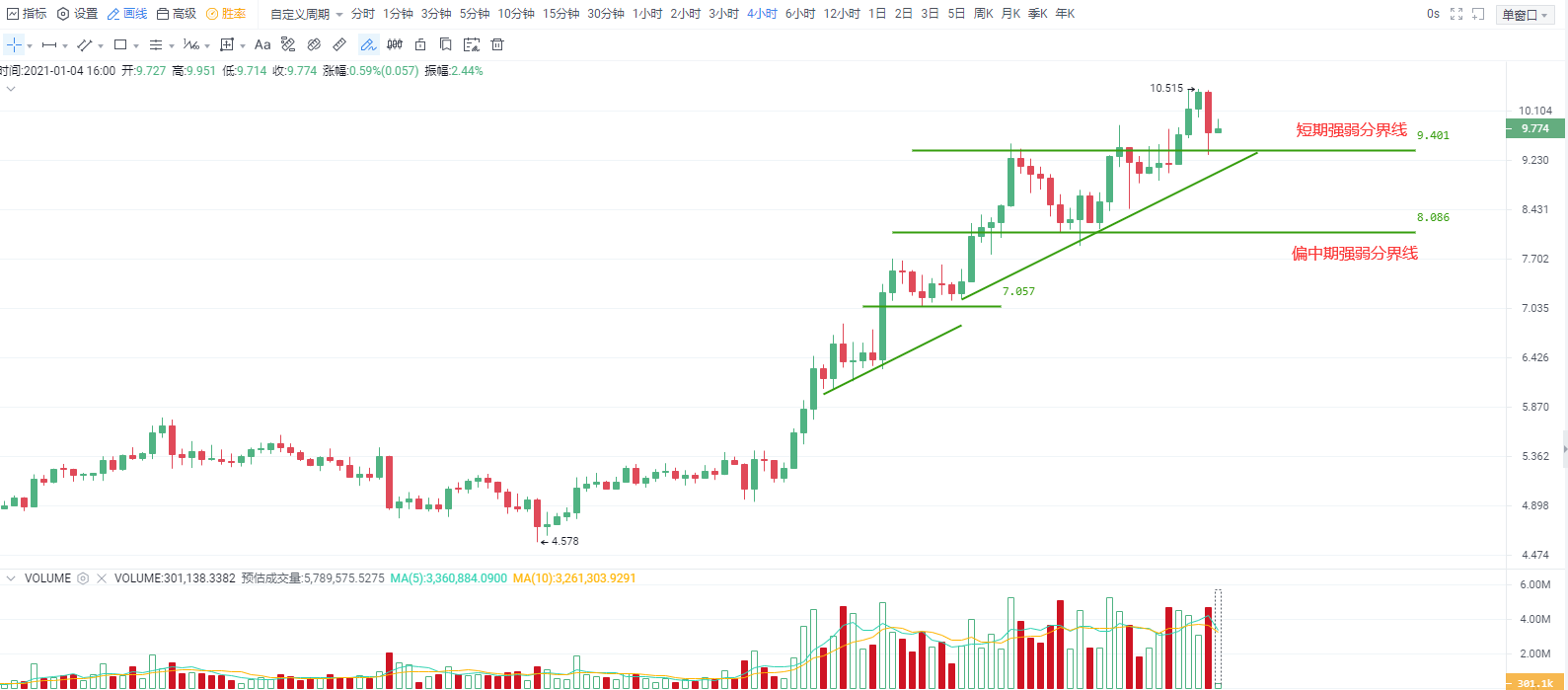 行情分析 | 市场看涨情绪亢奋，需关注短期强弱分界的支撑有效性2