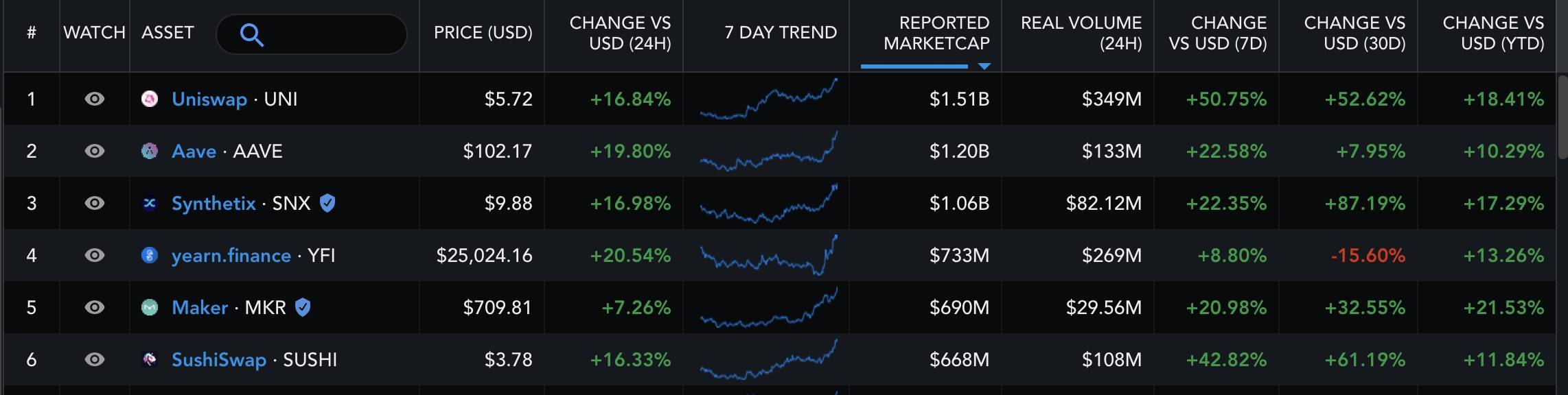 DeFi之道丨“DeFi蓝筹股”数据一览：Uniswap日交易量破10亿美元，YFI锁仓量下滑明显