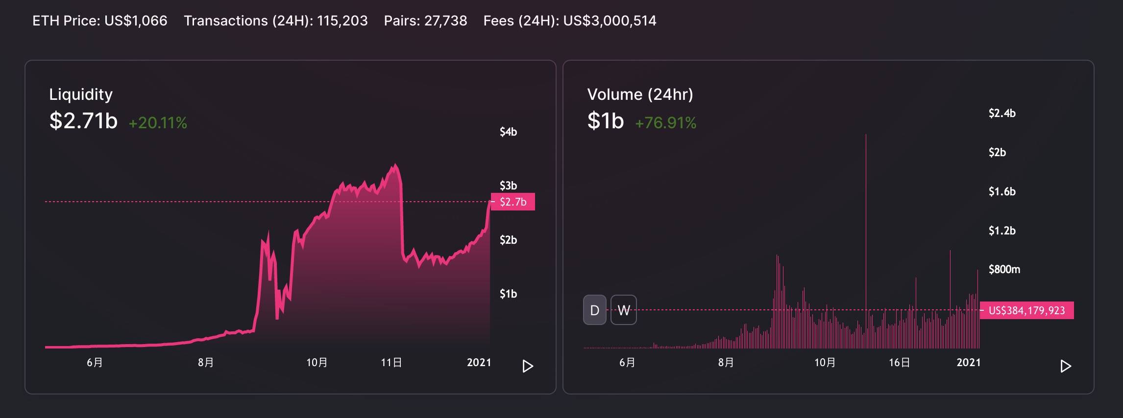 DeFi之道丨“DeFi蓝筹股”数据一览：Uniswap日交易量破10亿美元，YFI锁仓量下滑明显1