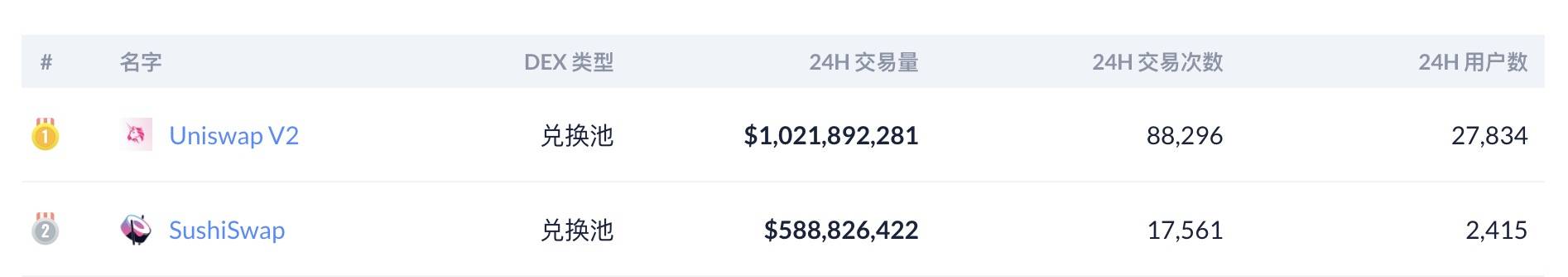 DeFi之道丨“DeFi蓝筹股”数据一览：Uniswap日交易量破10亿美元，YFI锁仓量下滑明显2