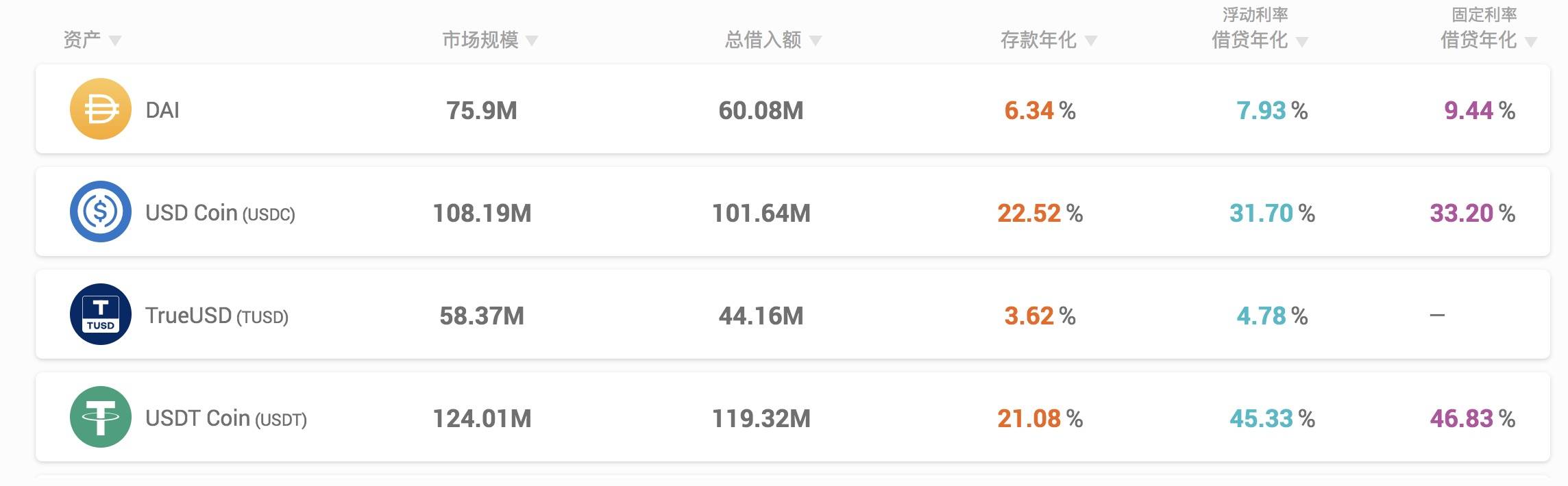 DeFi之道丨“DeFi蓝筹股”数据一览：Uniswap日交易量破10亿美元，YFI锁仓量下滑明显3