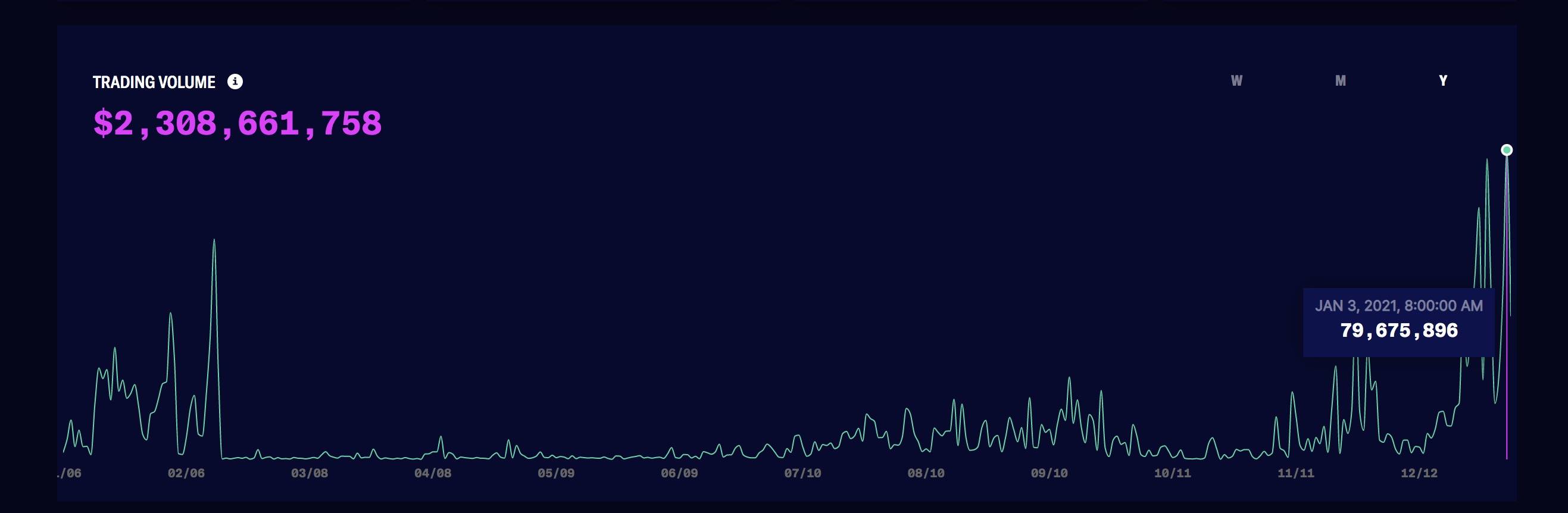DeFi之道丨“DeFi蓝筹股”数据一览：Uniswap日交易量破10亿美元，YFI锁仓量下滑明显4