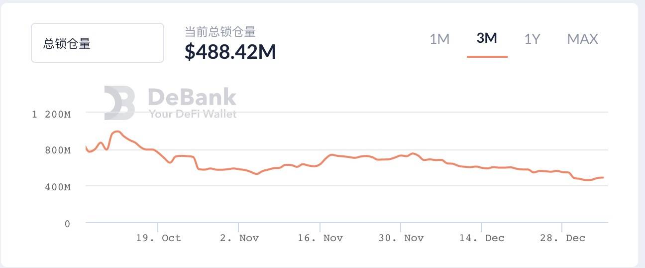 DeFi之道丨“DeFi蓝筹股”数据一览：Uniswap日交易量破10亿美元，YFI锁仓量下滑明显5