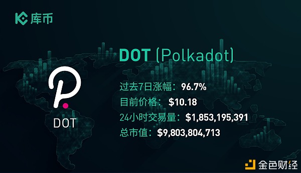 库币一周盘点：最值得关注的3个项目—— DOT、UNI、VET1
