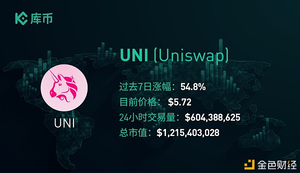 库币一周盘点：最值得关注的3个项目—— DOT、UNI、VET2