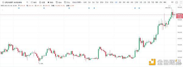 Eth,LTC,BCH三驾马车进入快车道3 Eth,LTC,BCH三驾马车进入快车道3