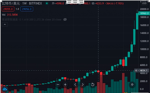 本文分析了比特币牛市的两个重要因素7 本文分析了比特币牛市的两个重要因素7