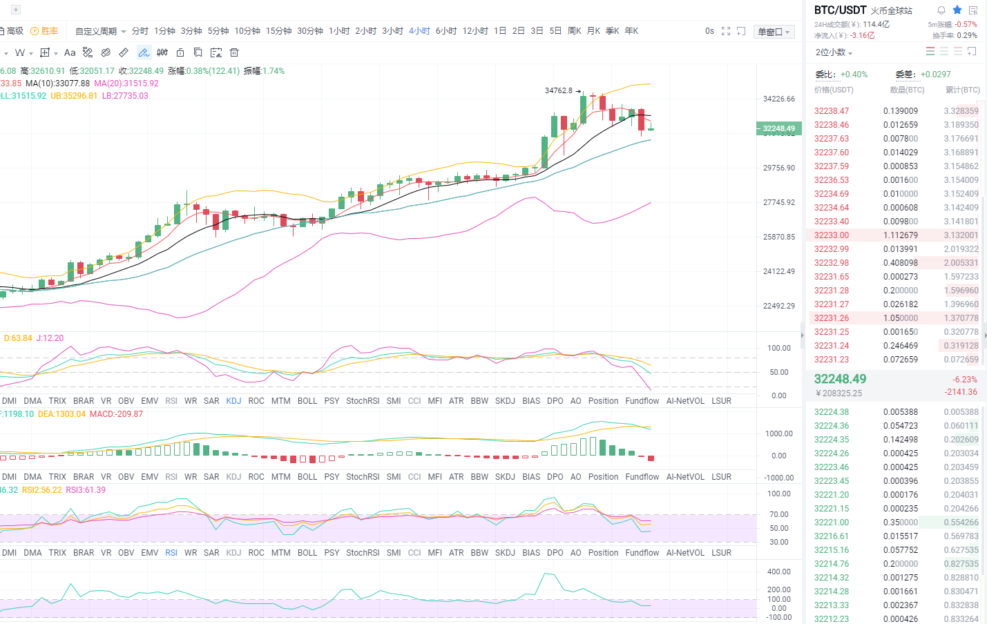 东哥论货币：1.4午盘比特币市场分析与运营策略