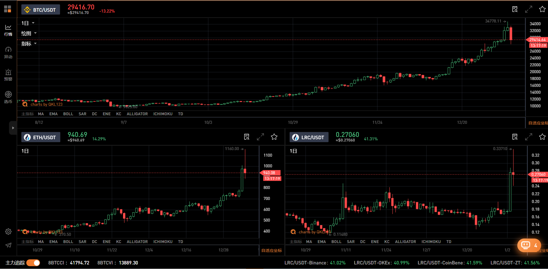 5000刀大暴跌！100亿资金爆仓，牛市结束了？