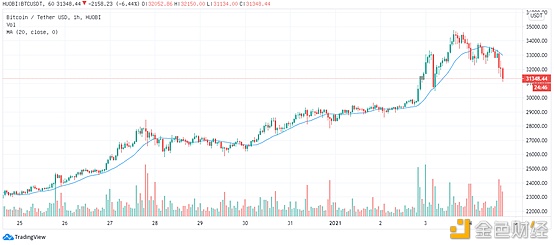 火币观察：“泡菜溢价”再现 韩国比特币交易市场过热2