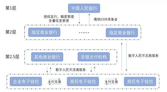 深度解析央行数字货币对商业银行带来的重要影响1