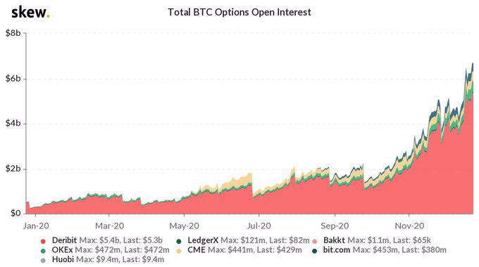 数字衍生品的第一年？据预测，2021年比特币衍生品需求将激增1