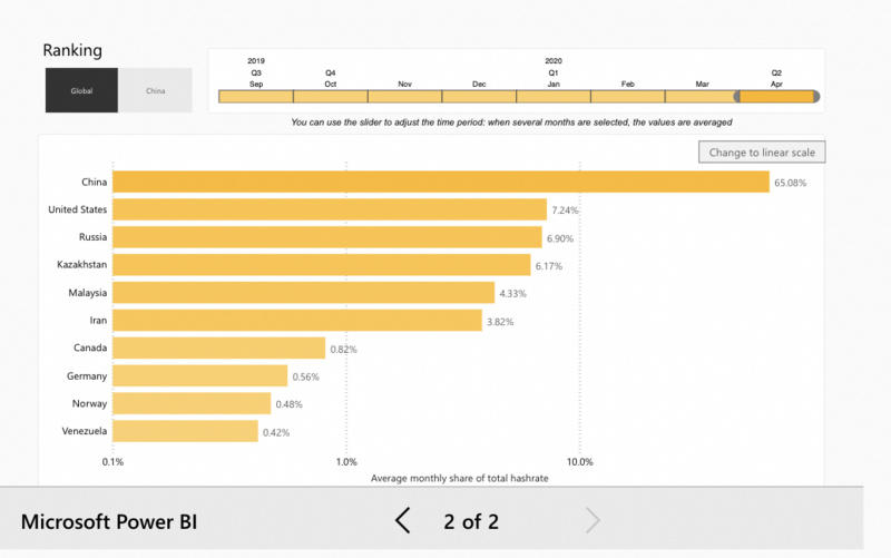 比特币开采2020：大公司进入，中国逐渐失去实力1