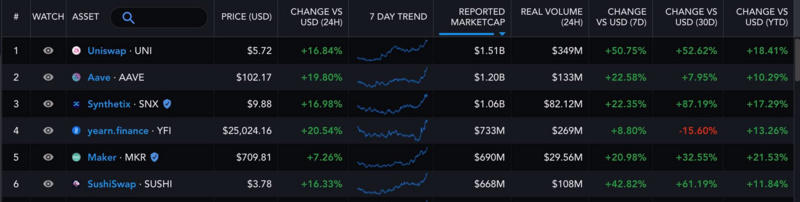 “迪菲蓝筹股”数据一览：uniswap日均交易量突破10亿美元，yfi锁定量大幅下滑