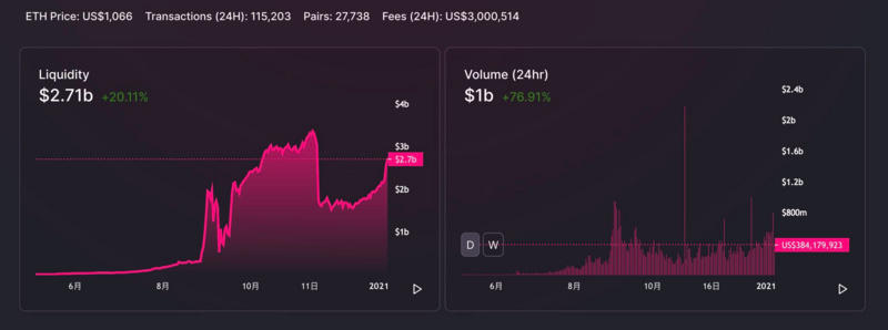 “迪菲蓝筹股”数据一览：uniswap日均交易量突破10亿美元，yfi锁定量大幅下滑1