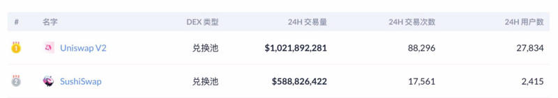 “迪菲蓝筹股”数据一览：uniswap日均交易量突破10亿美元，yfi锁定量大幅下滑2