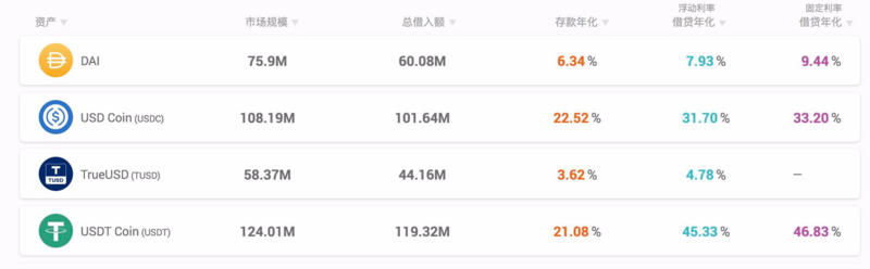 “迪菲蓝筹股”数据一览：uniswap日均交易量突破10亿美元，yfi锁定量大幅下滑3