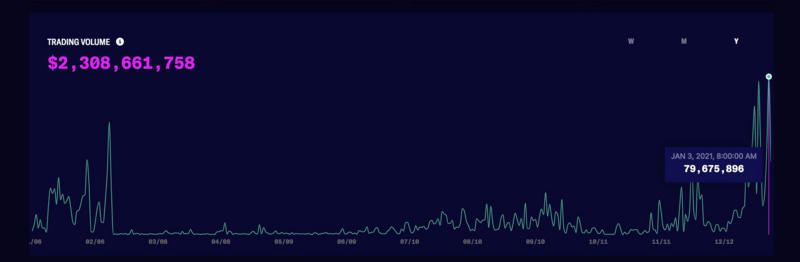 “迪菲蓝筹股”数据一览：uniswap日均交易量突破10亿美元，yfi锁定量大幅下滑4