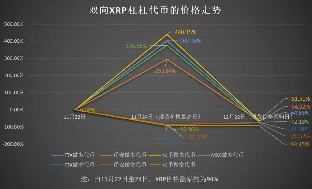 5000字深扒交易所新摇钱树「杠杆代币」3