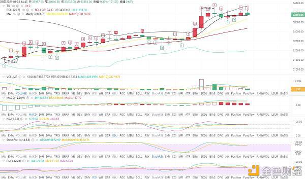比特币不回调的上涨趋势大大提振了市场情绪